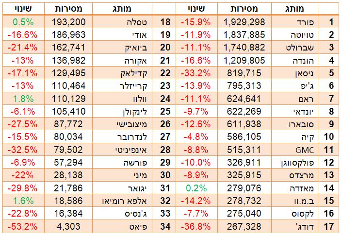 מכירות ארהב 2020